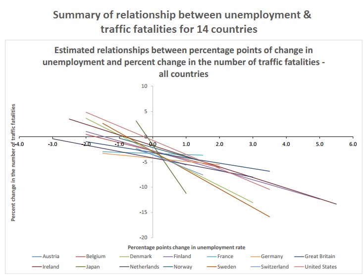 Why does #roadsafety improve when #economic times are hard?  (PDF, pg 115) …