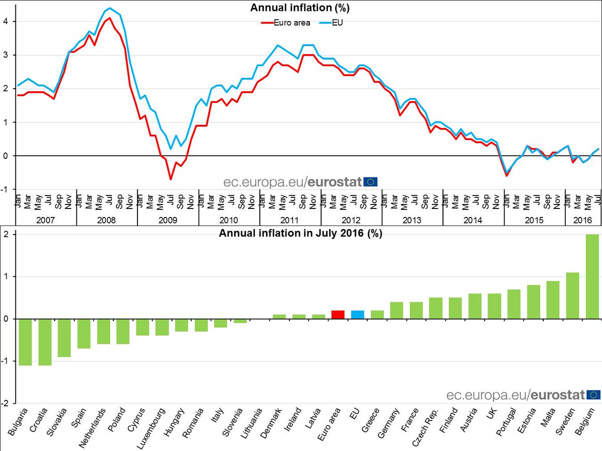 Euro area annual inflation confirmed at 0.2% in July 2016 (June 0.1%) #Eurostat …