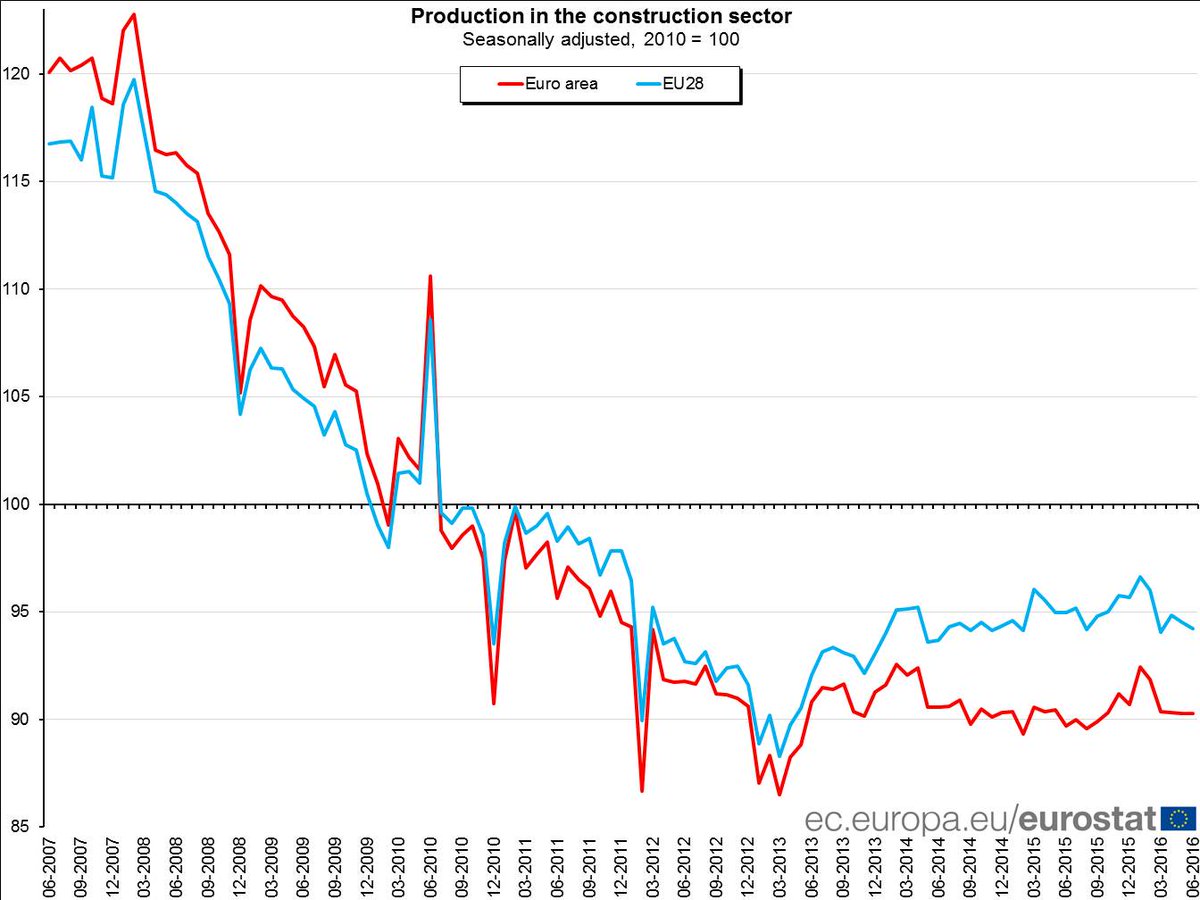 Euro area construction stable in June 16 over May 16, +0.6% over June 15 #Eurost…