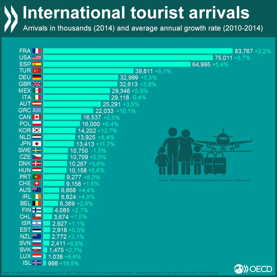 In 2014, OECD countries accounted for 54% of global #tourist arrivals. Compare y…