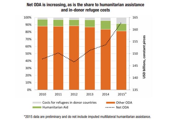 #Humanitarian aid budget on the rise: assistance reached $18.42bn in 2014  (PDF)…