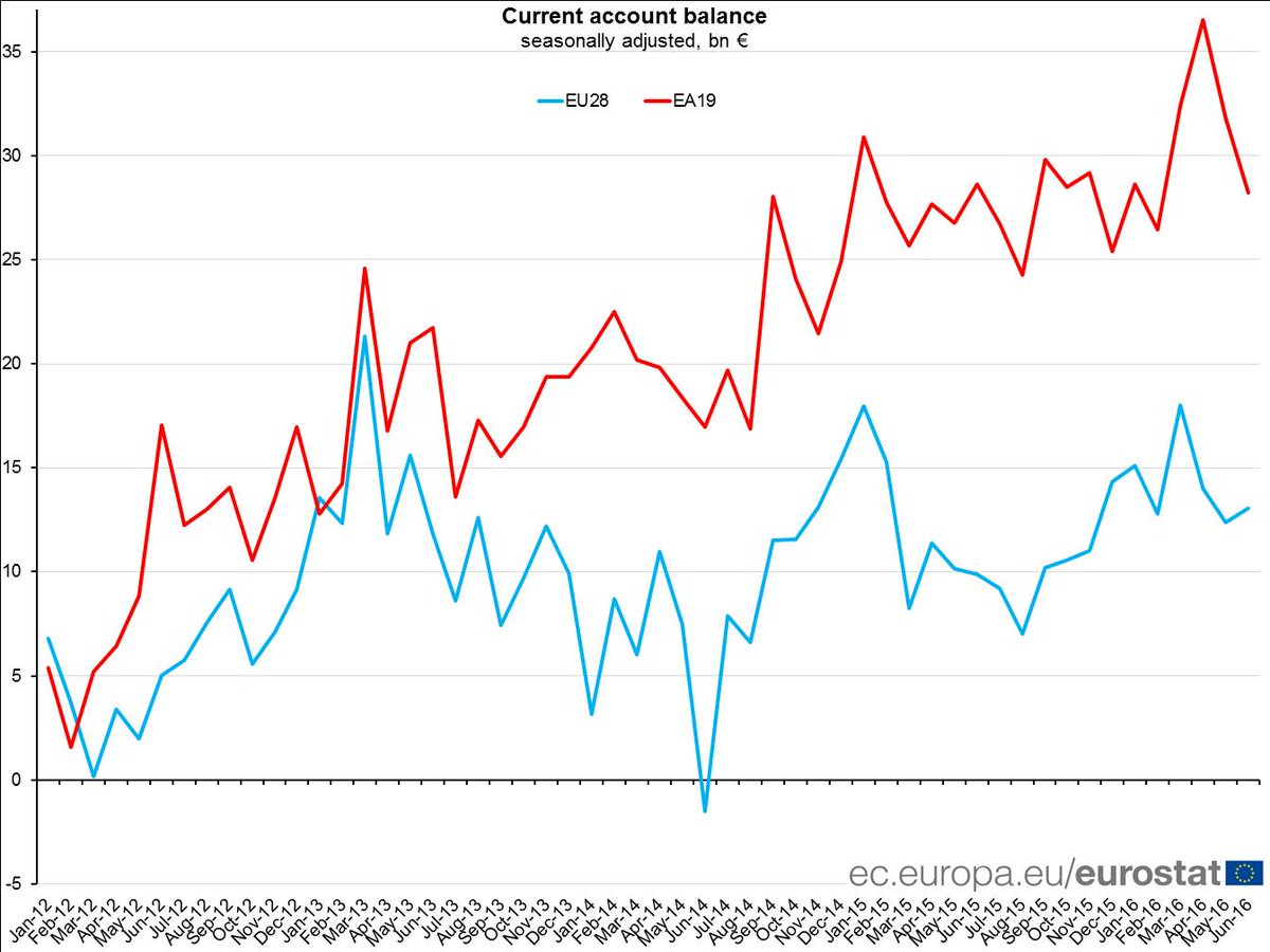 EU current account surplus €13 bn in June 2016, +€13 bn for trade in services #E…