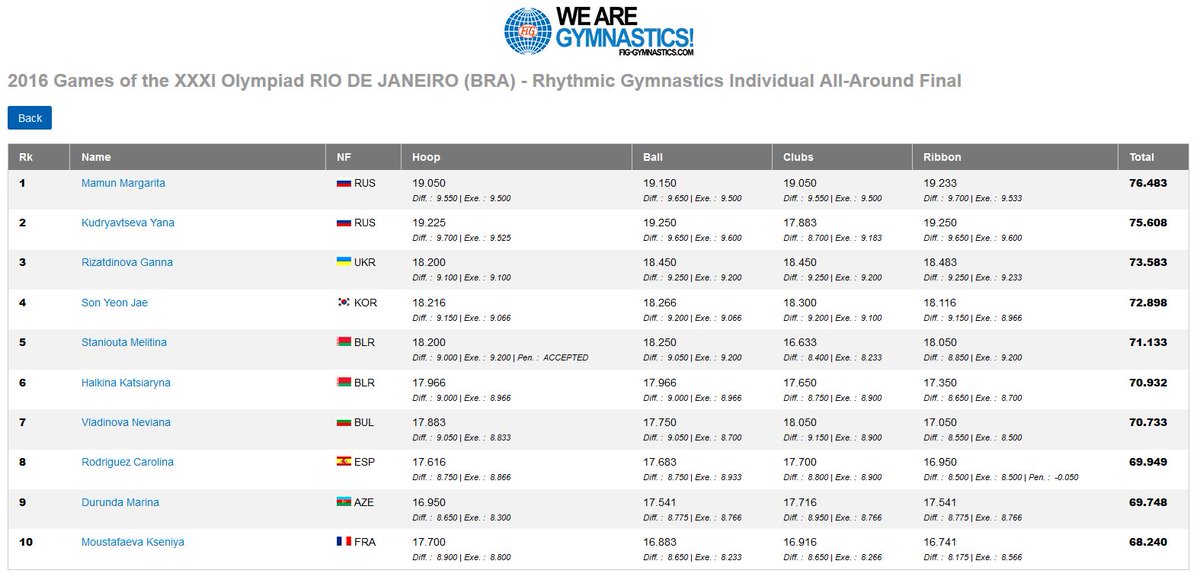 RT @gymnastics: Full results from the #RhythmicGymnastics Individual All-around …