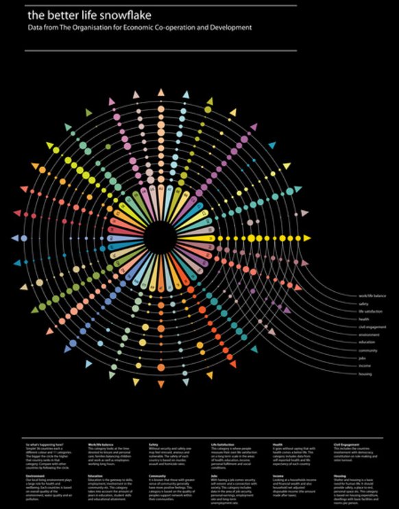 Like good #dataviz? See our #BetterLife Index visualised as a snowflake, by Paul…
