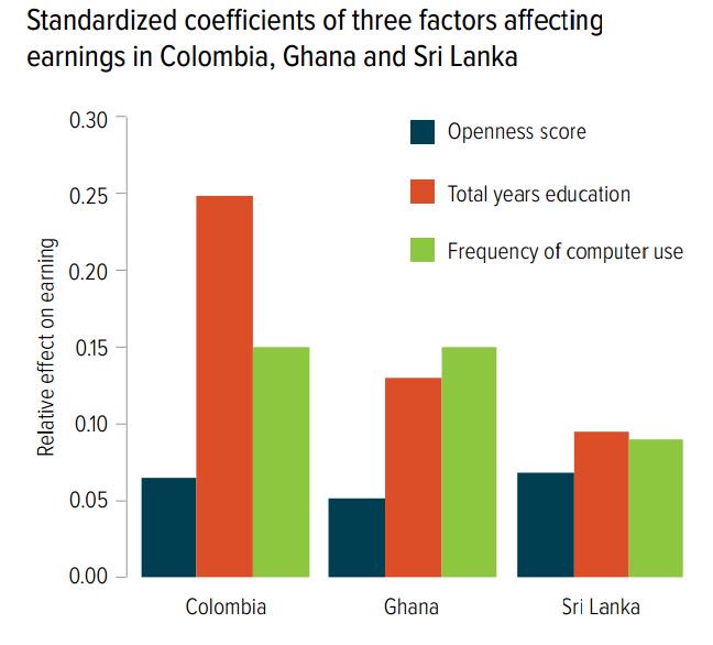 Wages are affected not only by yrs of schooling but also by soft #skills & t…