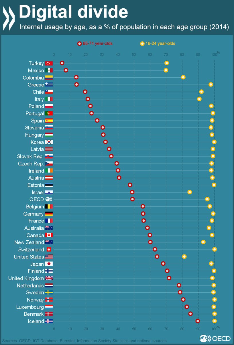 Who’s online? Compare the #digitaldivide btwn 16 and 65-year-olds in OECD area  …