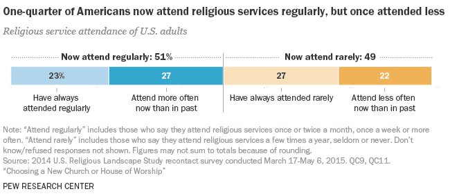 One-quarter of Americans now attend religious services regularly, bu…