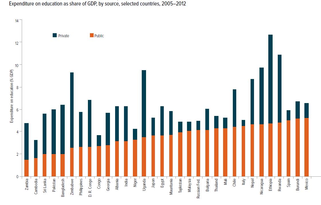 Households contribute considerable share of #education expenditure esp. in poore…
