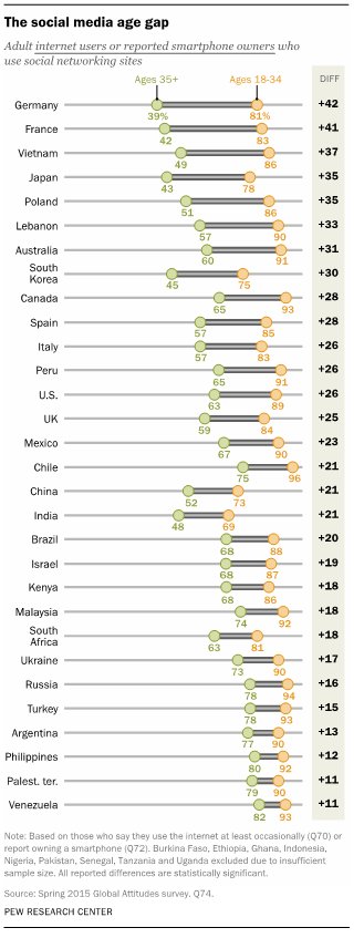 The age gap in social media use around the world  …