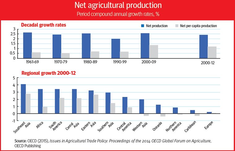 It cd be argued that #foodsecurity is less about food supply & more about af…