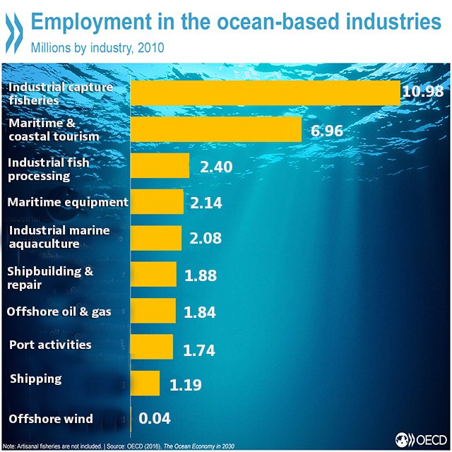 Maritime & coastal #tourism creates ~7mn jobs, second highest in the #ocean …