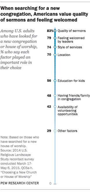RT @WendyRWang: Good sermons and warm welcome matter most when Americans choose …