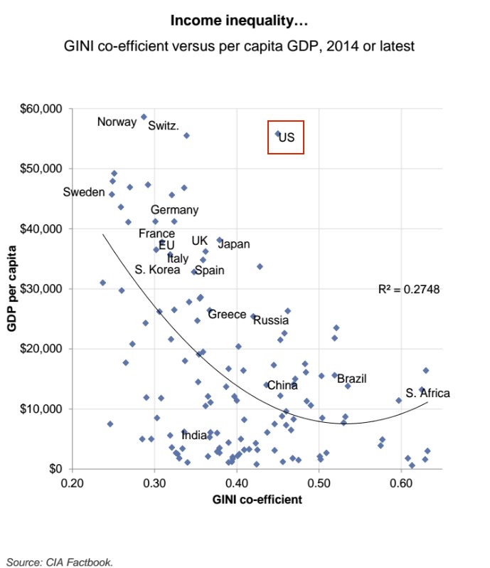 RT @RakeshKochhar: By one measure of income inequality, the U.S. is an outlier a…