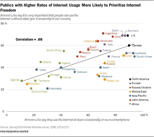 RT @pewglobal: Many around the world consider free expression in cyberspace to b…