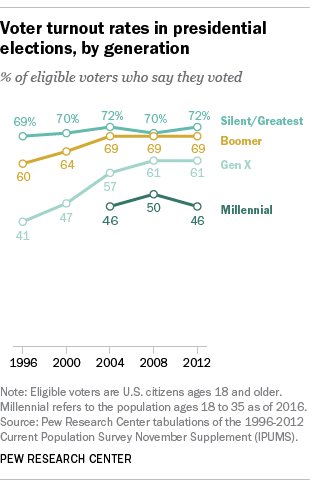 Millennials match Baby Boomers as largest generation in U.S. electorate, but wil…