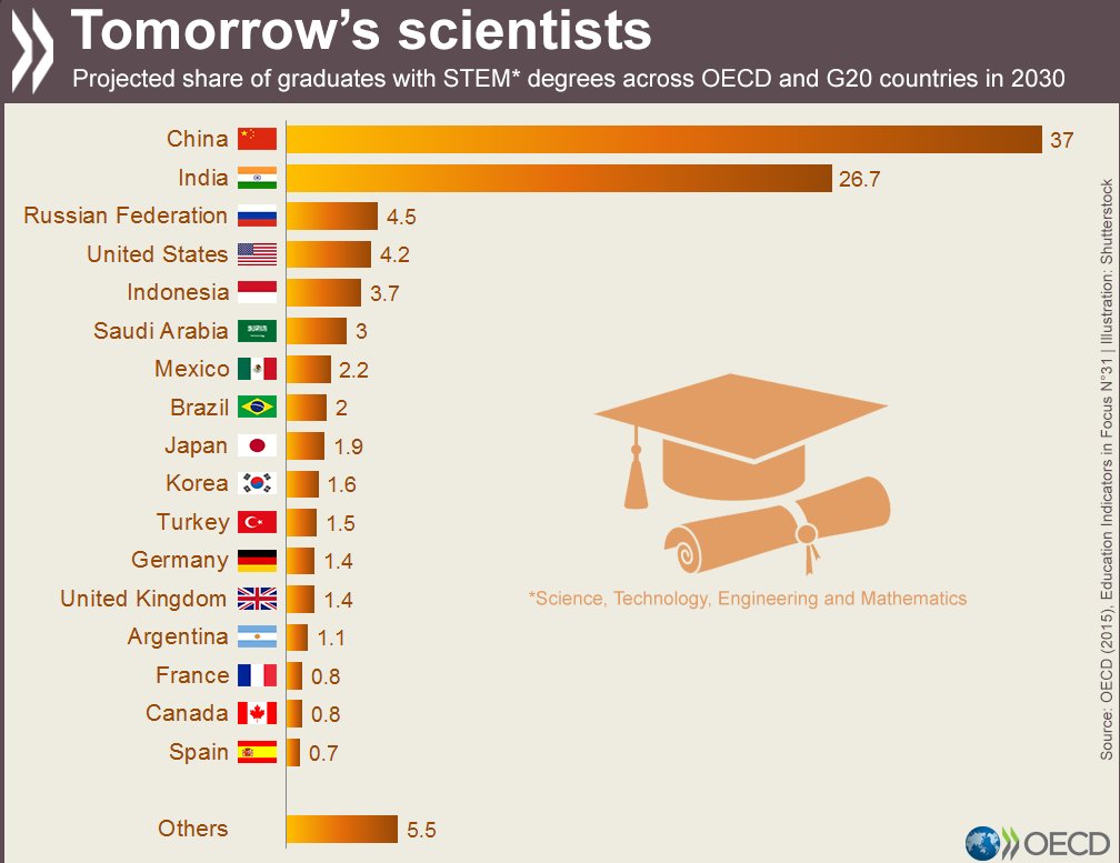 Where will tomorrow’s #scientists come from? Countries’ grads w/#STEM degrees, 2…