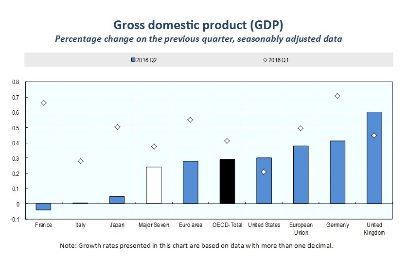 #GDP growth in the #OECD area slowed to 0.3% in Q2, down from 0.4%  #stats …