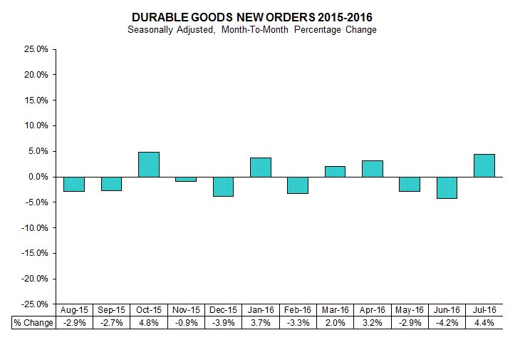 New orders for manufactured durable goods in July increased $9.7b or 4.4% to $22…