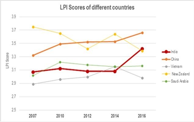 RT @narendramodi_in: Indian logistics sector to attract more FDI & PE Inflow…