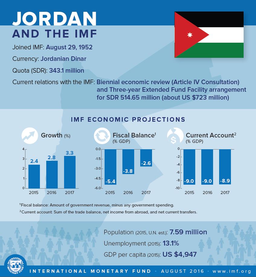 How the IMF is working with #Jordan  …