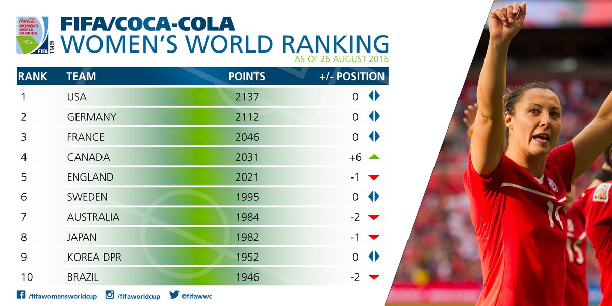 RT @FIFAWWC: The latest Women’s #WorldRanking is out! Check out the top ten and …