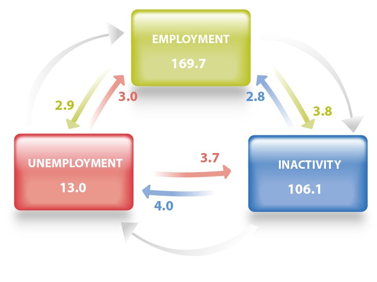 Labour market flows: 15% of unemployed persons in
the EU found a job in Q1 2016 …