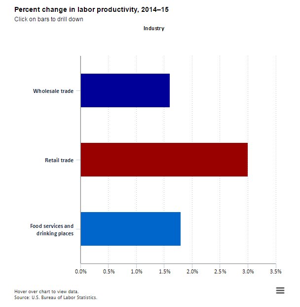 Productivity ↑ in wholesale & retail trade & food service & drinking…