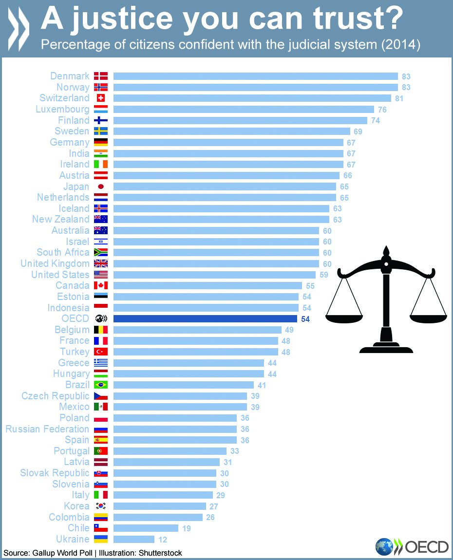 In 2014 in OECD area, avg 54% of citizens #trusted the #judicial system. Compare…