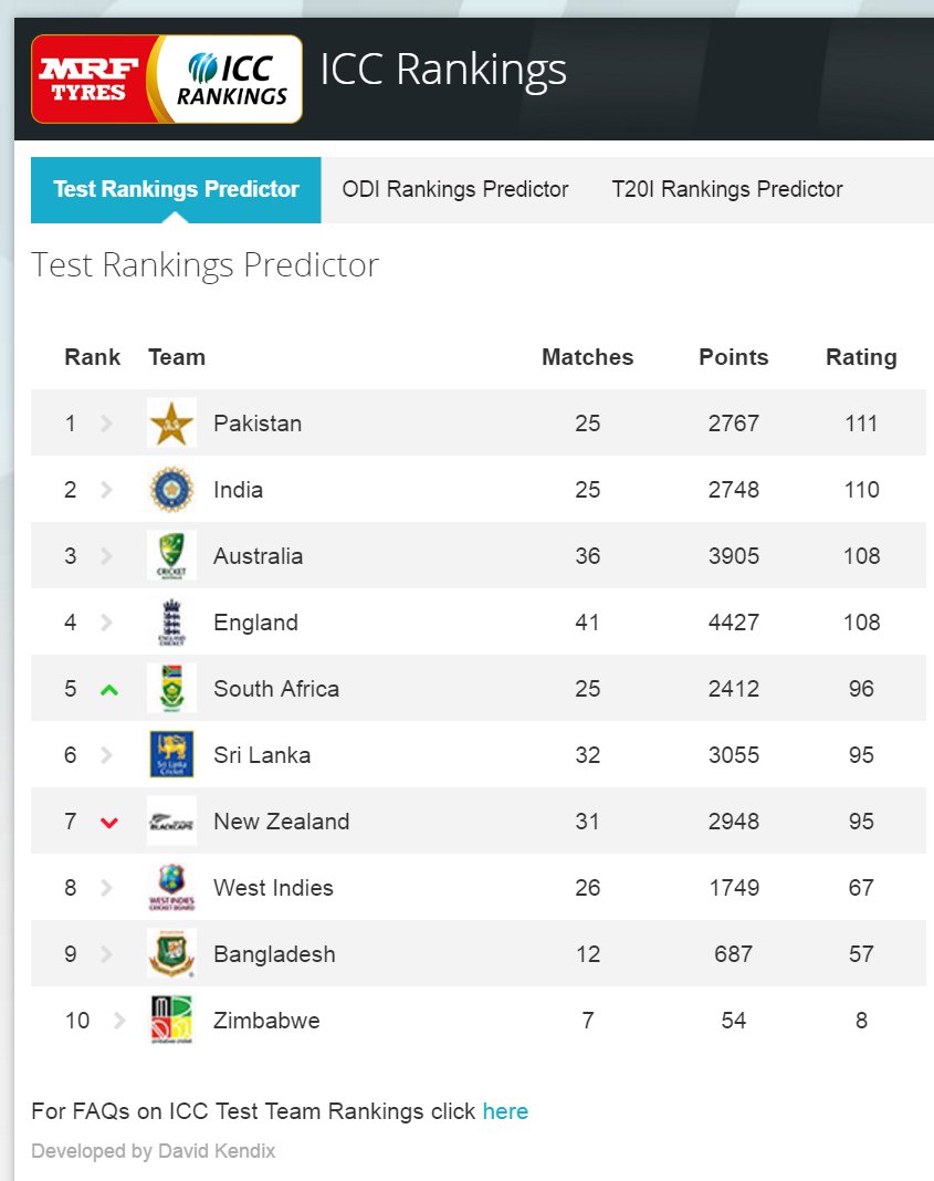 ALERT: @OfficialCSA moves to 5th following 1-0 series win; @BLACKCAPS slips to 7…
