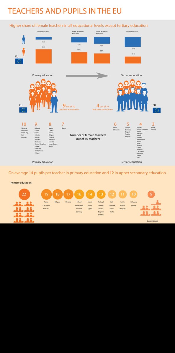 Take a closer look at #Eurostat data on teachers and pupils: any surprises? –  …