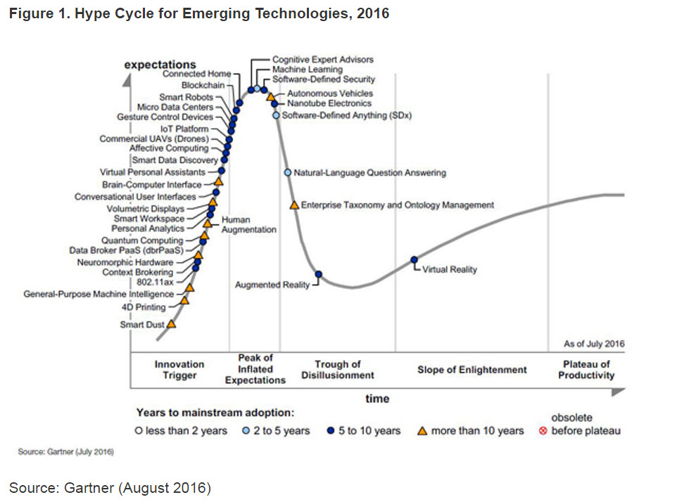 Gartner Hype Cycle For Emerging Technologies 2016