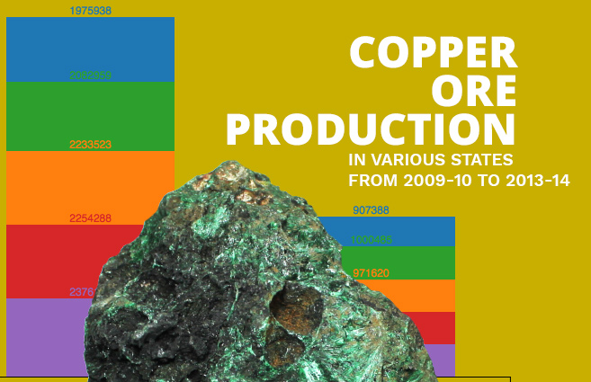 Copper Ore Production in Various States from 2009-10 to 2013-14