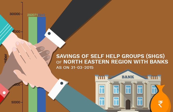 Savings of Self Help Groups (SHGs) of North Eastern Region with Banks as on 31-03-2015