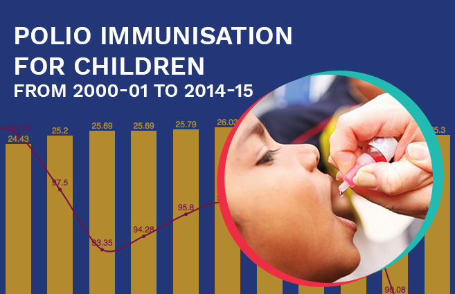 Polio Immunisation for Children from 2000-01 to 2014-15