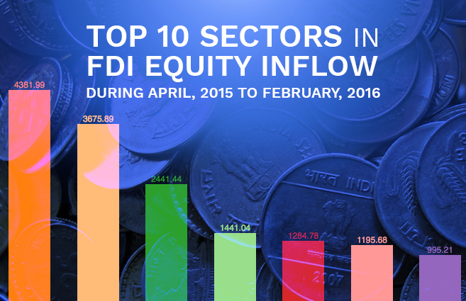 Top 10 Sectors in FDI Equity Inflow during April, 2015 to February, 2016
