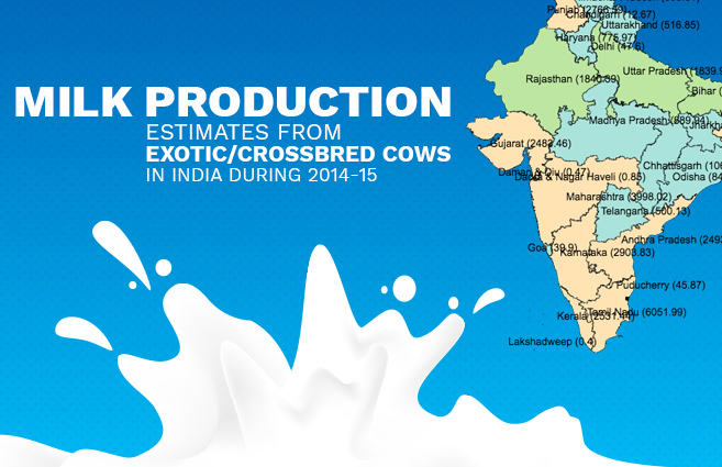 Milk Production Estimates from Exotic/Crossbred Cows in India during 2014-15