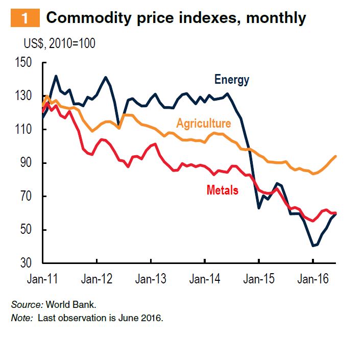 Depressed energy prices playing key role in lowering food commodity prices