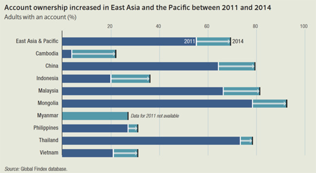 Moving toward financial inclusion in East Asia and the Pacific