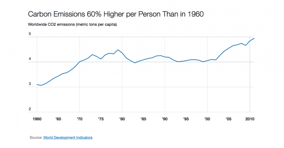 Chart: Carbon Emissions 60% Higher per Person Than in 1960