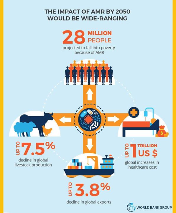 Our new research finds that by 2050 drug-resistant infection…