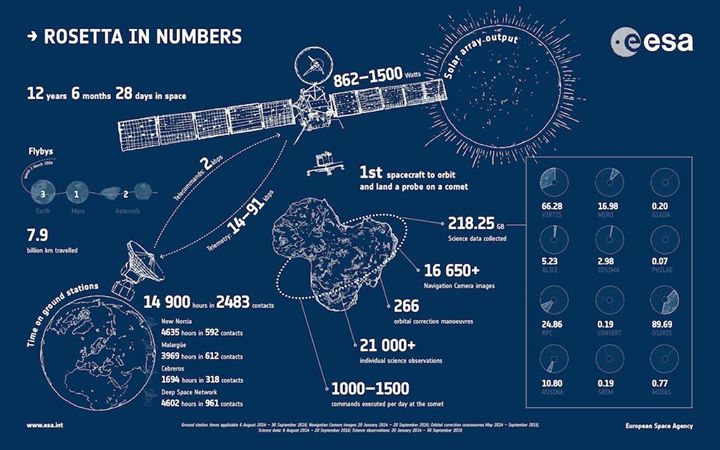 Some impressive numbers from Rosetta’s journey to Comet 67P/C-G and mission #Liv…