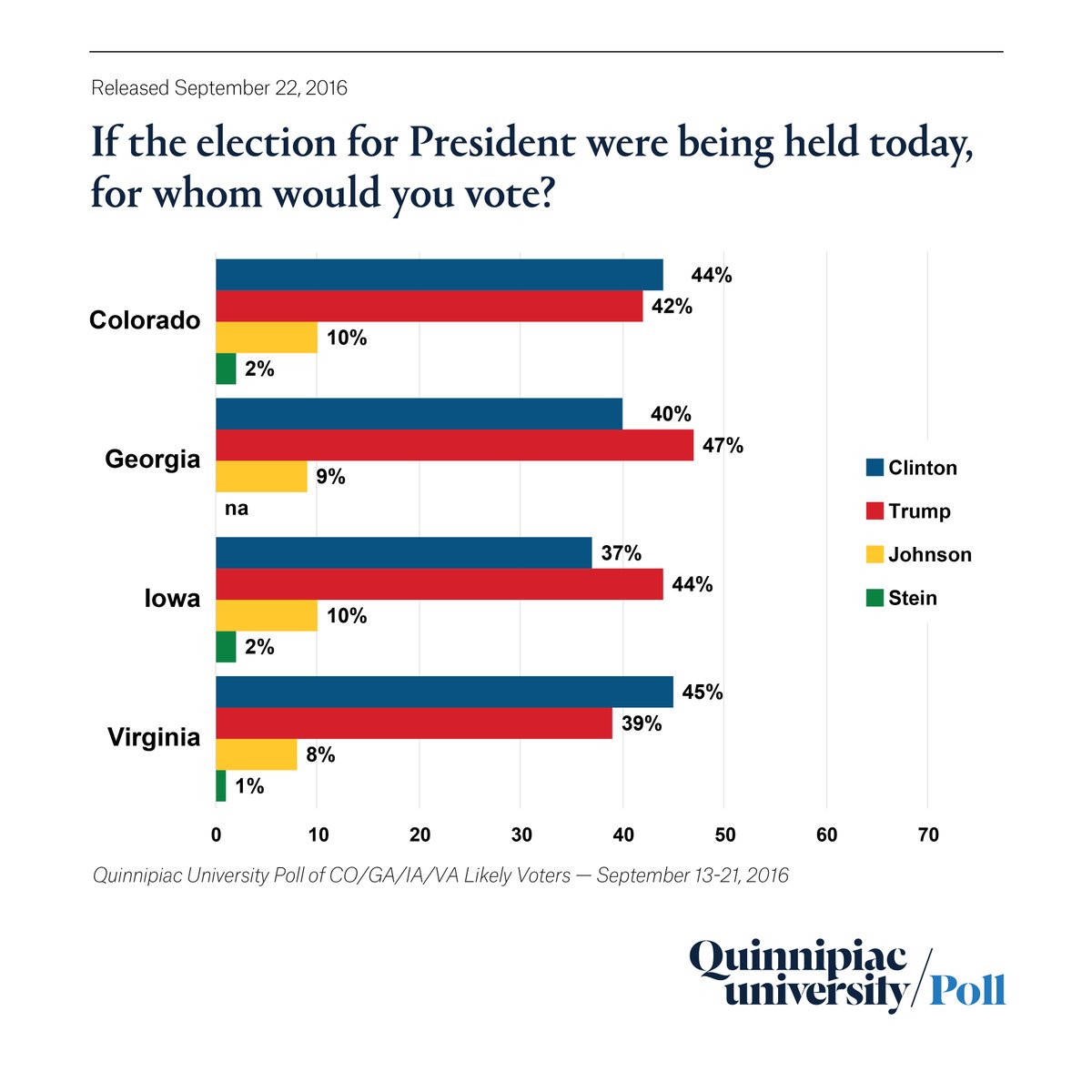 Where the Presidential race stands in 4 battleground states. #Election2016 
  …