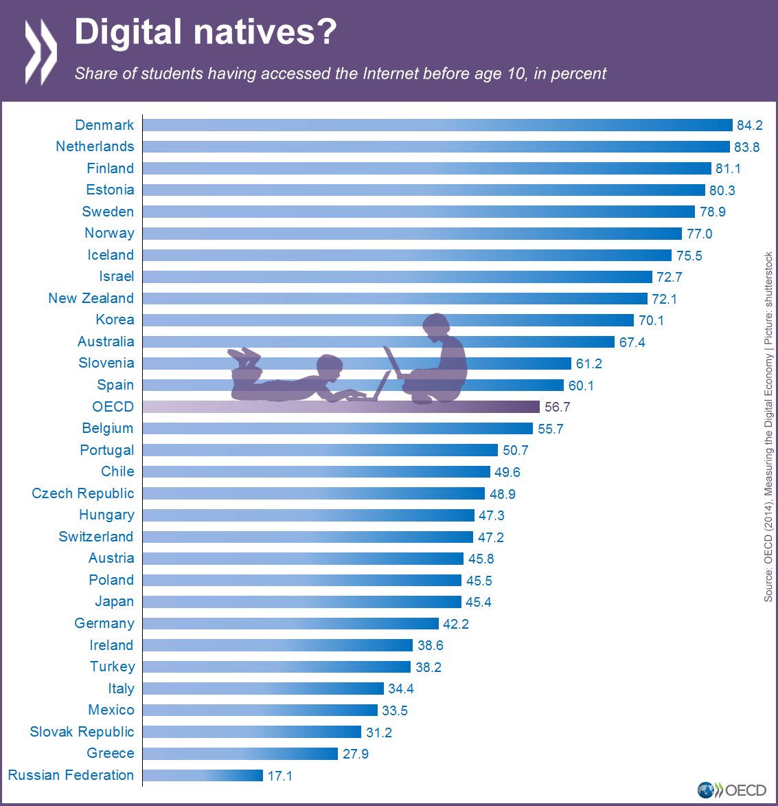 #Digital natives:~57% of students in the OECD area access the #Interne…