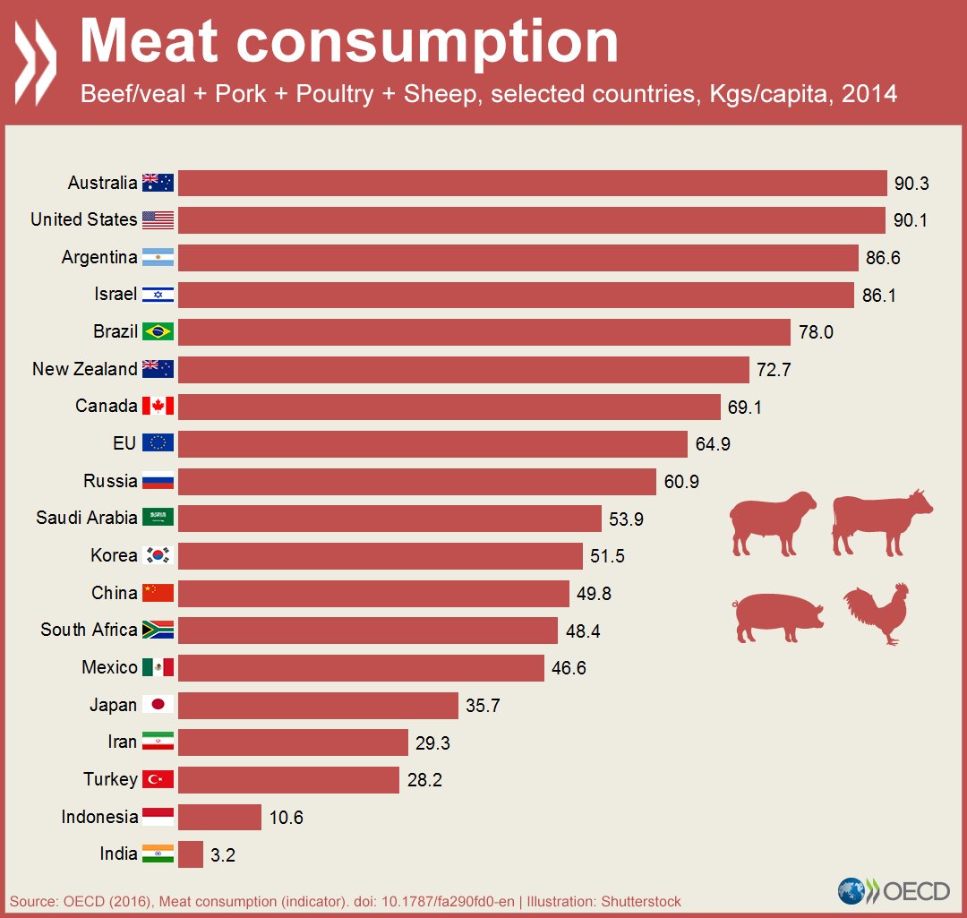 Do you know which countries consume the most #meat per capita? Get detailed #sta…