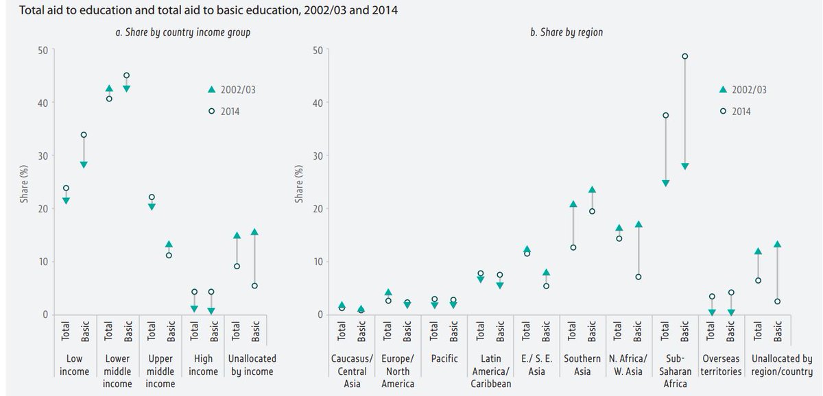 The share of poorer countries in aid to basic #education has fallen  …