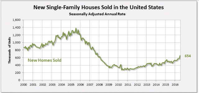 Sales of new single-fam houses in July 2016 were 654k (SAAR) up 12.4% (+/- 12.7%…