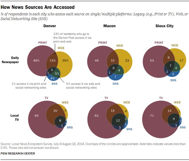 When residents asked how they access local news sources, lega…