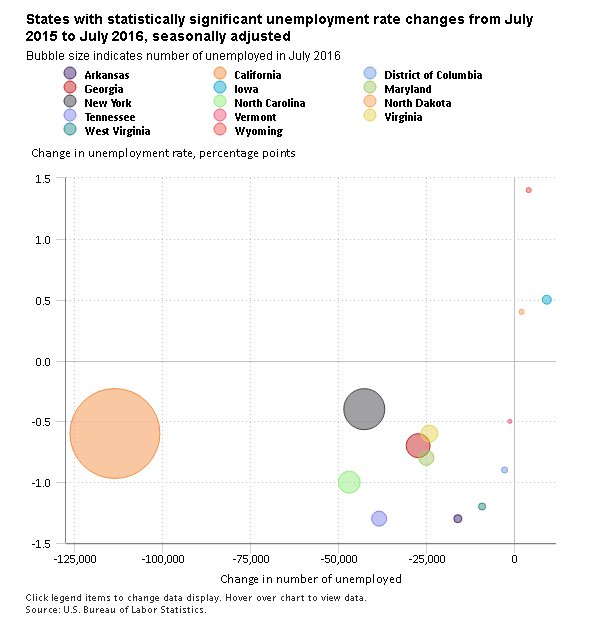 Arkansas & Tennessee unemployment rates down 1.3 percentage points over the …