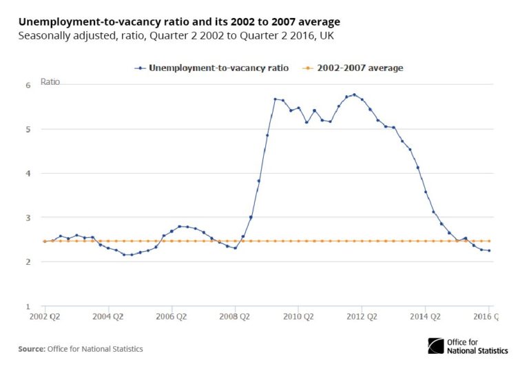 The unemployment-to-vacancy ratio for April to June 2016 at lowest level since s…
