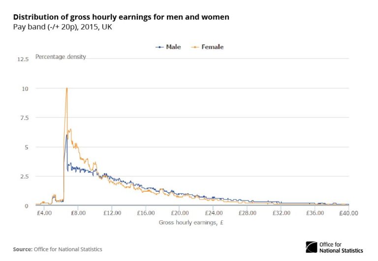 ASHE 2015 data shows clear differences in hourly pay distributions for men &…